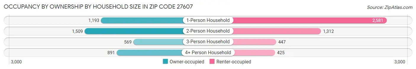Occupancy by Ownership by Household Size in Zip Code 27607
