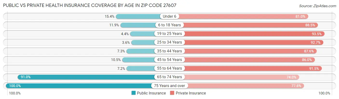 Public vs Private Health Insurance Coverage by Age in Zip Code 27607