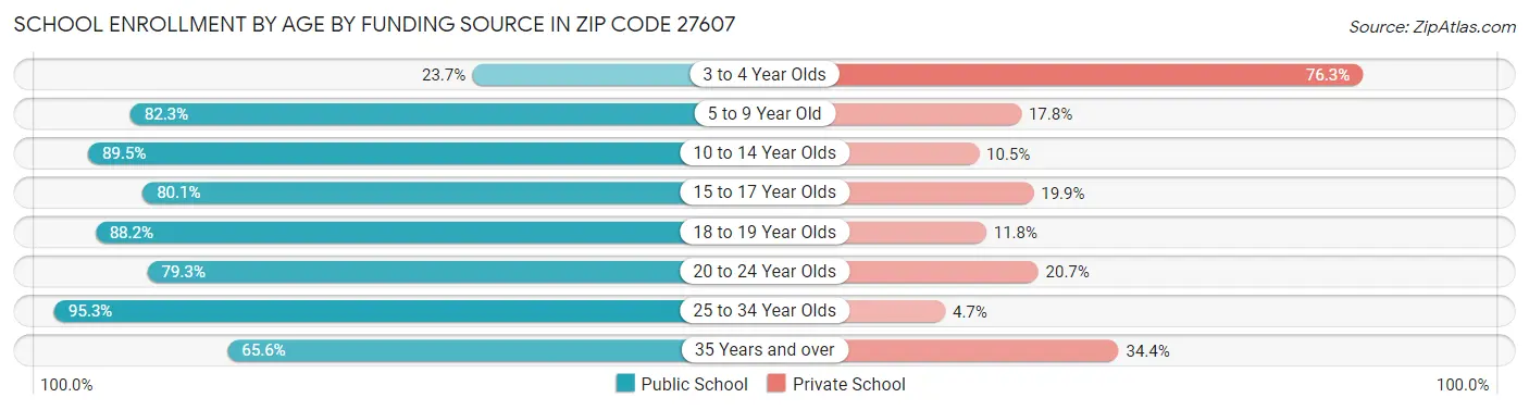 School Enrollment by Age by Funding Source in Zip Code 27607