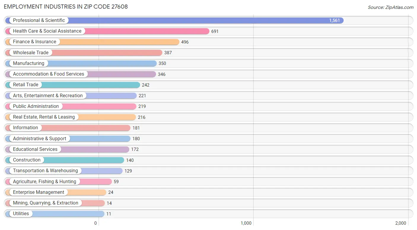 Employment Industries in Zip Code 27608