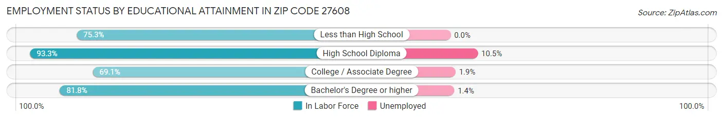 Employment Status by Educational Attainment in Zip Code 27608
