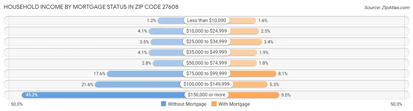 Household Income by Mortgage Status in Zip Code 27608