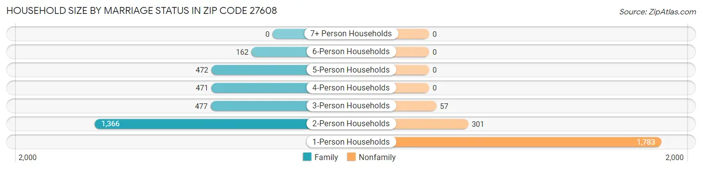Household Size by Marriage Status in Zip Code 27608