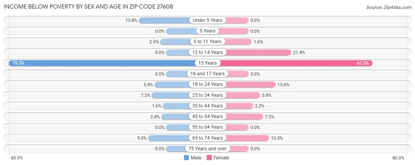 Income Below Poverty by Sex and Age in Zip Code 27608