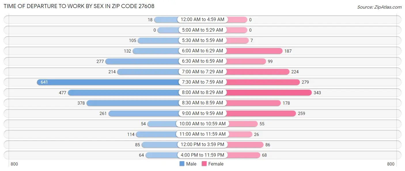 Time of Departure to Work by Sex in Zip Code 27608