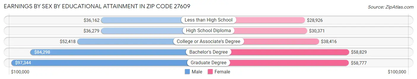 Earnings by Sex by Educational Attainment in Zip Code 27609