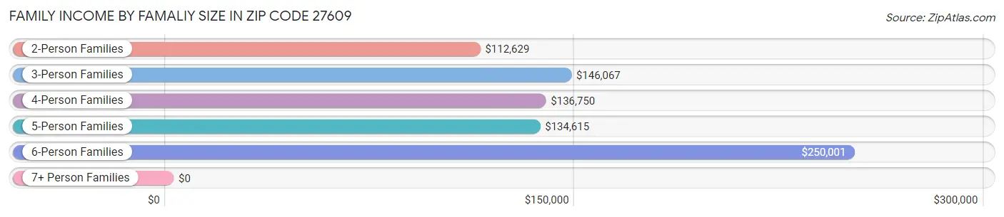 Family Income by Famaliy Size in Zip Code 27609