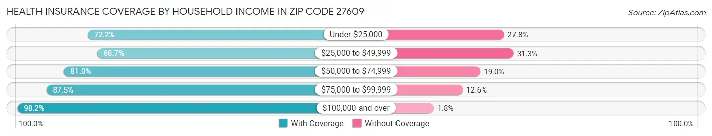 Health Insurance Coverage by Household Income in Zip Code 27609