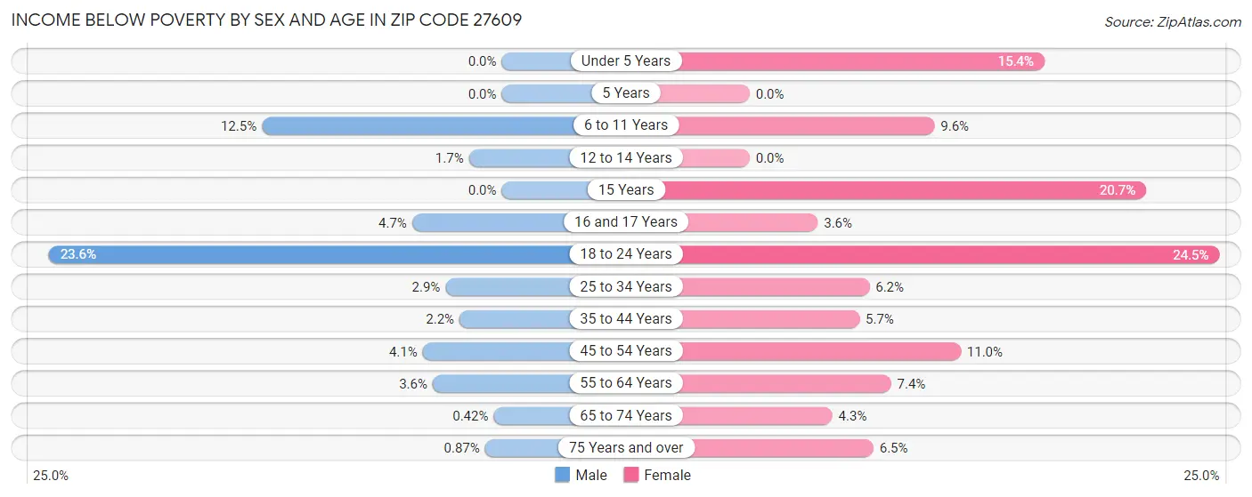 Income Below Poverty by Sex and Age in Zip Code 27609