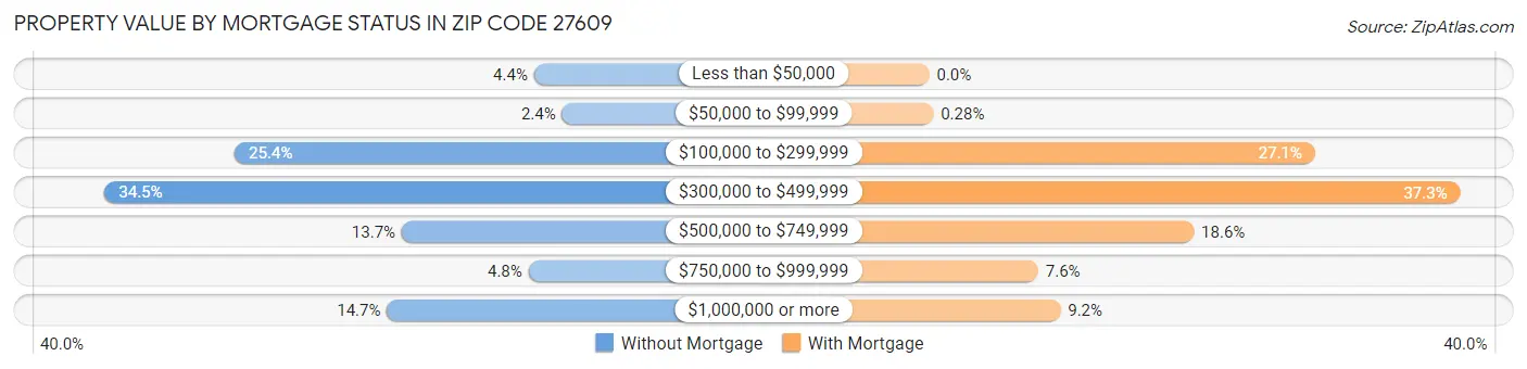 Property Value by Mortgage Status in Zip Code 27609