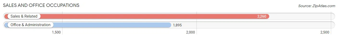 Sales and Office Occupations in Zip Code 27609