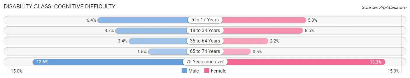 Disability in Zip Code 27612: <span>Cognitive Difficulty</span>