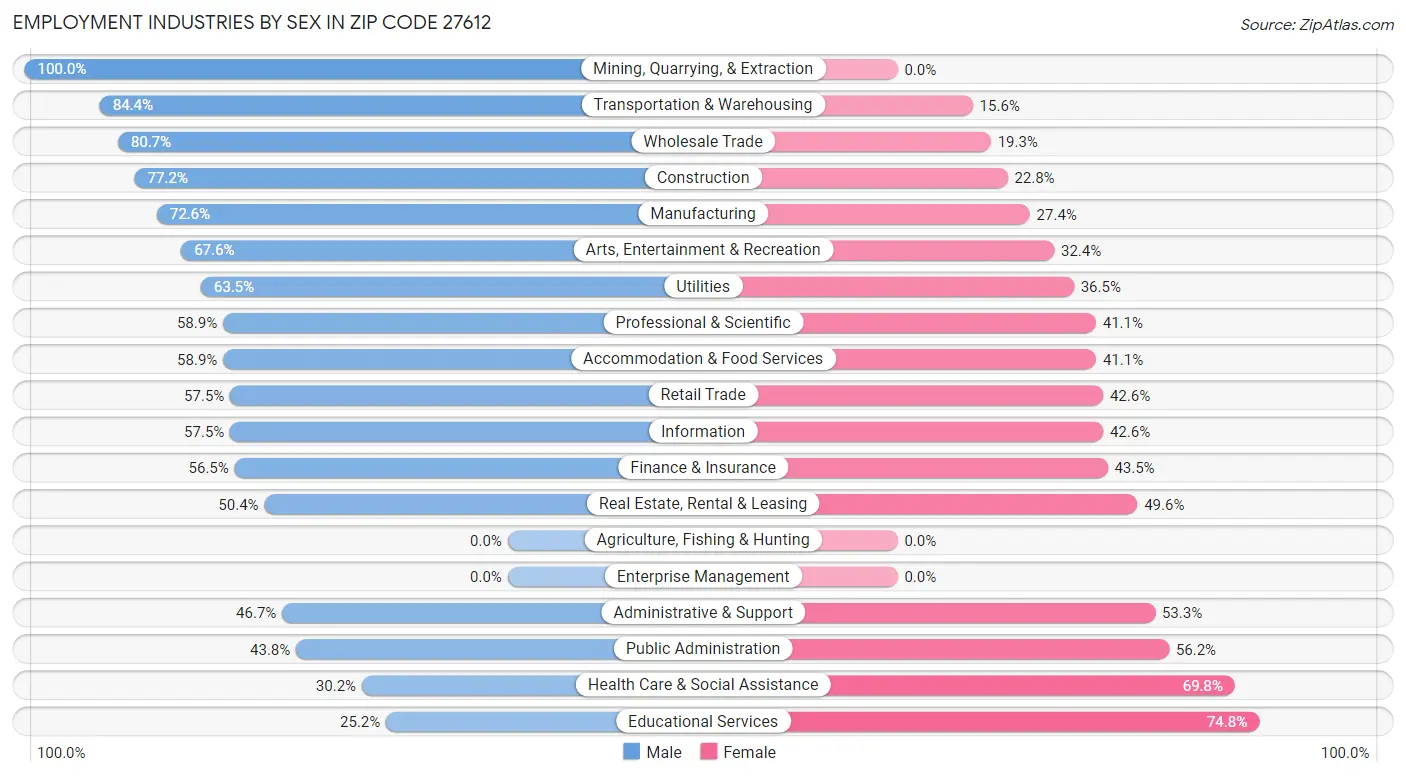 Employment Industries by Sex in Zip Code 27612