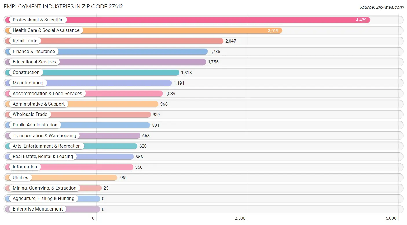 Employment Industries in Zip Code 27612