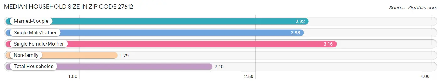 Median Household Size in Zip Code 27612