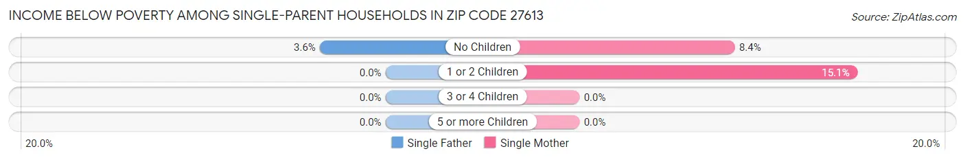 Income Below Poverty Among Single-Parent Households in Zip Code 27613