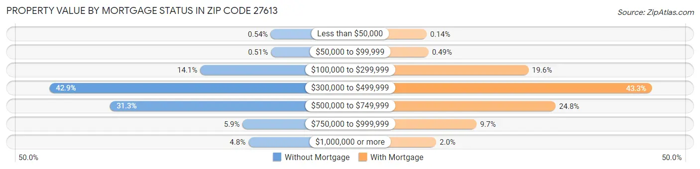 Property Value by Mortgage Status in Zip Code 27613