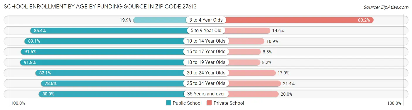 School Enrollment by Age by Funding Source in Zip Code 27613