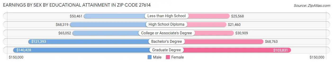 Earnings by Sex by Educational Attainment in Zip Code 27614