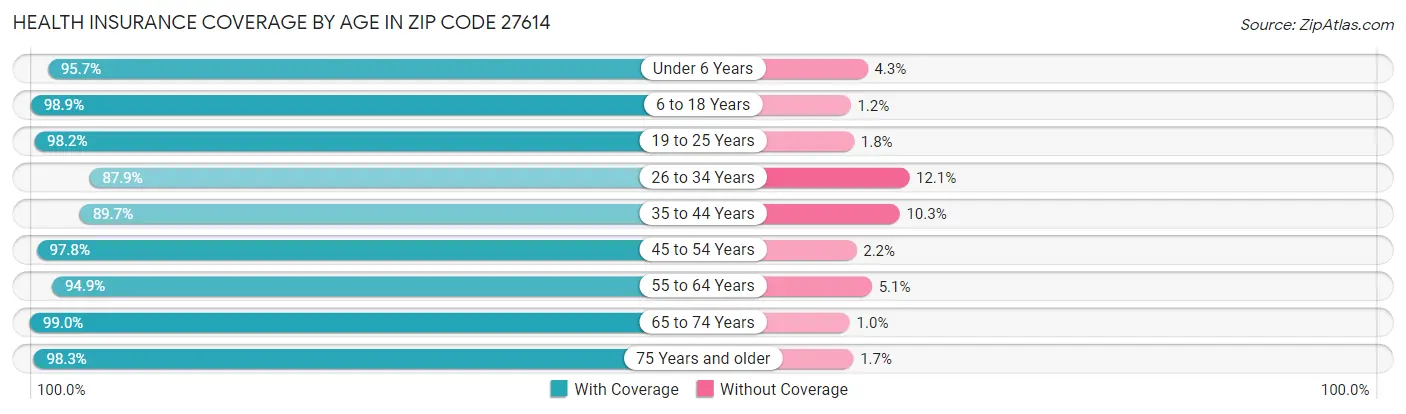 Health Insurance Coverage by Age in Zip Code 27614