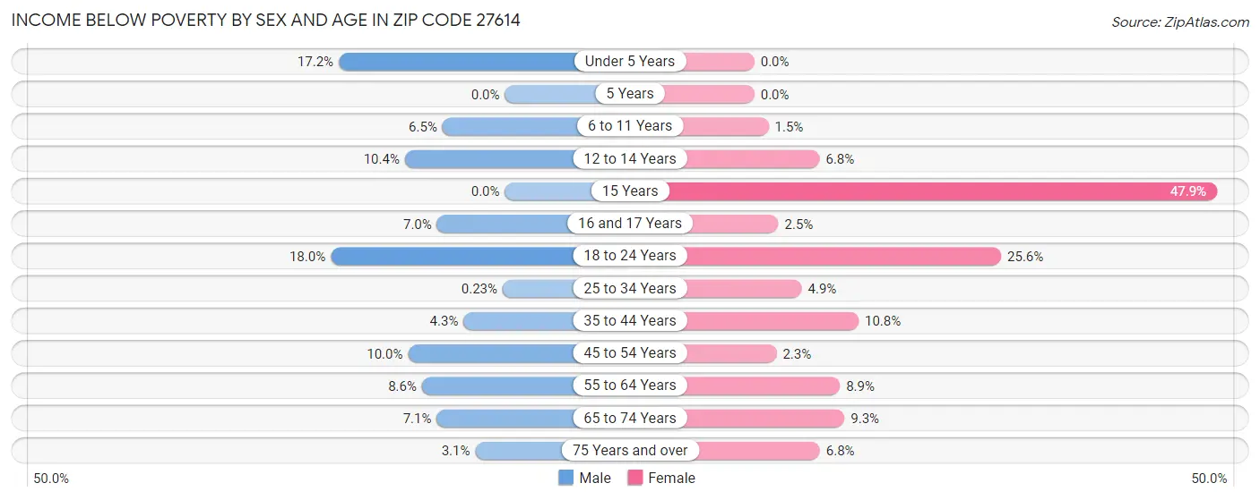 Income Below Poverty by Sex and Age in Zip Code 27614