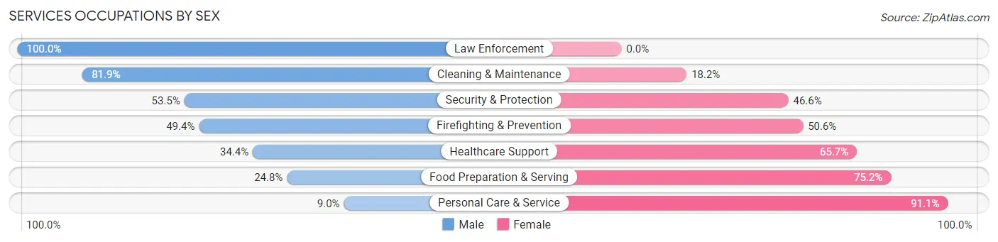 Services Occupations by Sex in Zip Code 27614