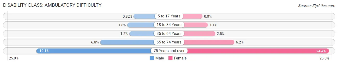 Disability in Zip Code 27615: <span>Ambulatory Difficulty</span>