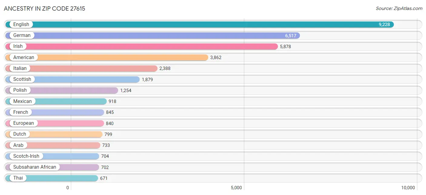 Ancestry in Zip Code 27615