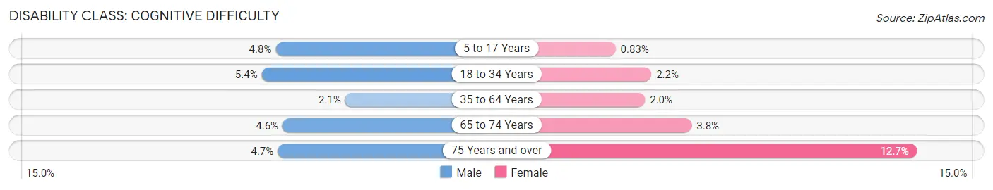 Disability in Zip Code 27615: <span>Cognitive Difficulty</span>