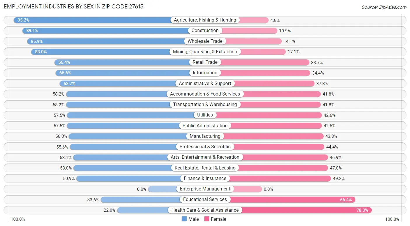 Employment Industries by Sex in Zip Code 27615