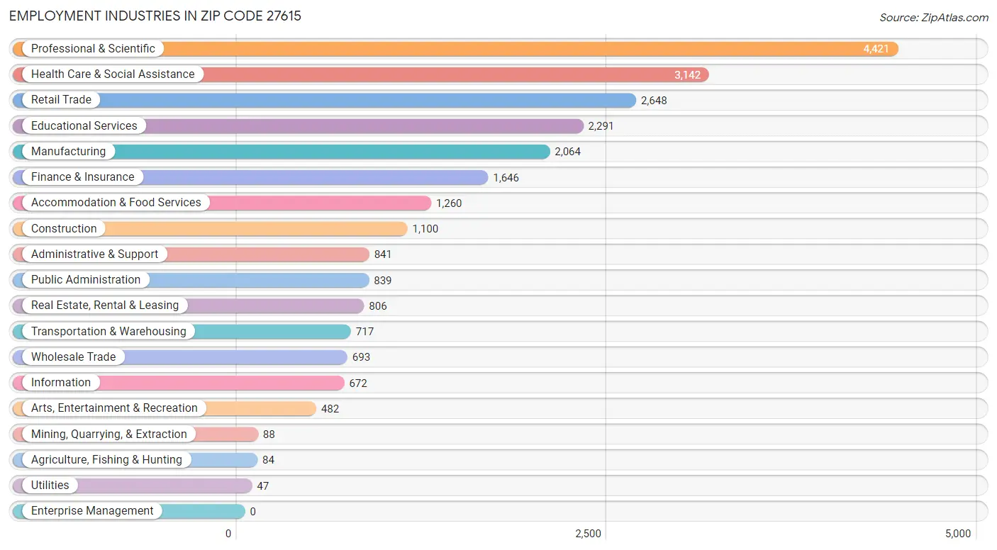 Employment Industries in Zip Code 27615