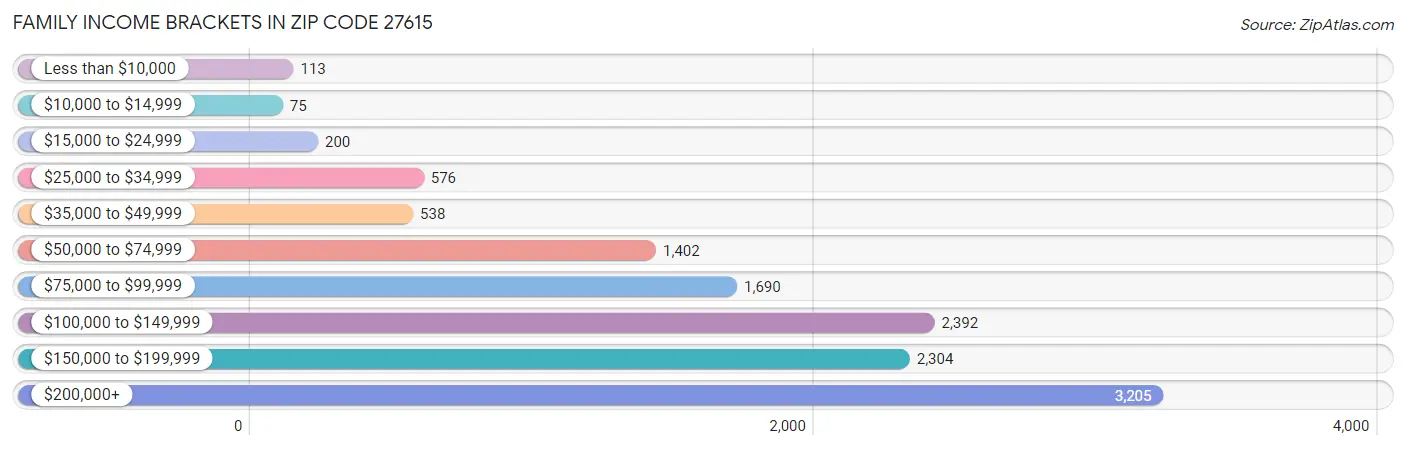 Family Income Brackets in Zip Code 27615