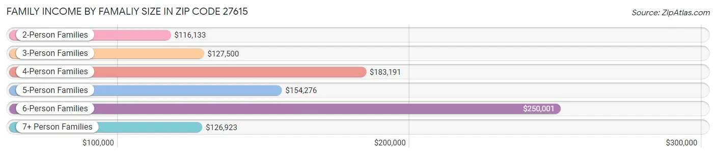 Family Income by Famaliy Size in Zip Code 27615