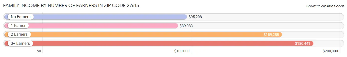 Family Income by Number of Earners in Zip Code 27615