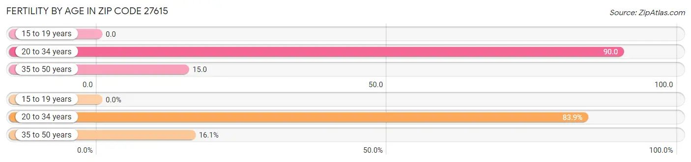 Female Fertility by Age in Zip Code 27615