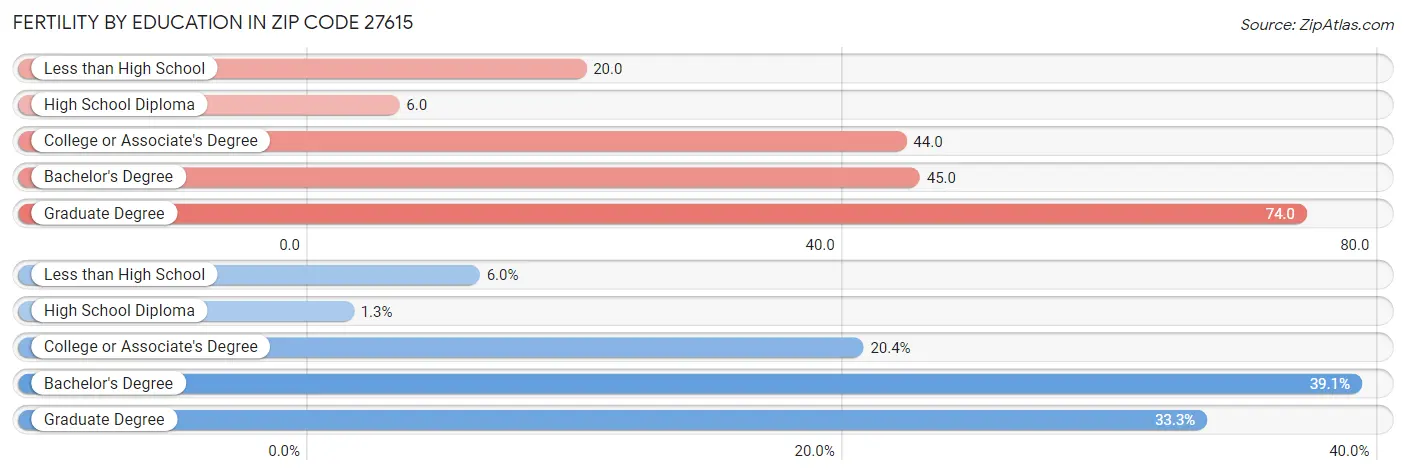 Female Fertility by Education Attainment in Zip Code 27615