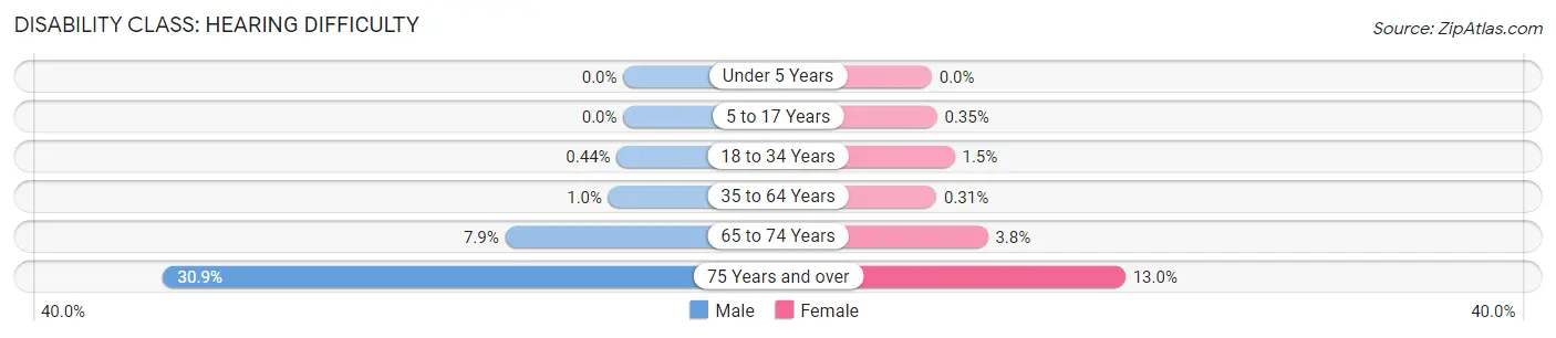 Disability in Zip Code 27615: <span>Hearing Difficulty</span>