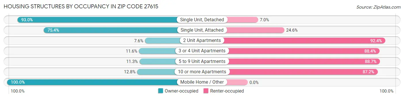 Housing Structures by Occupancy in Zip Code 27615