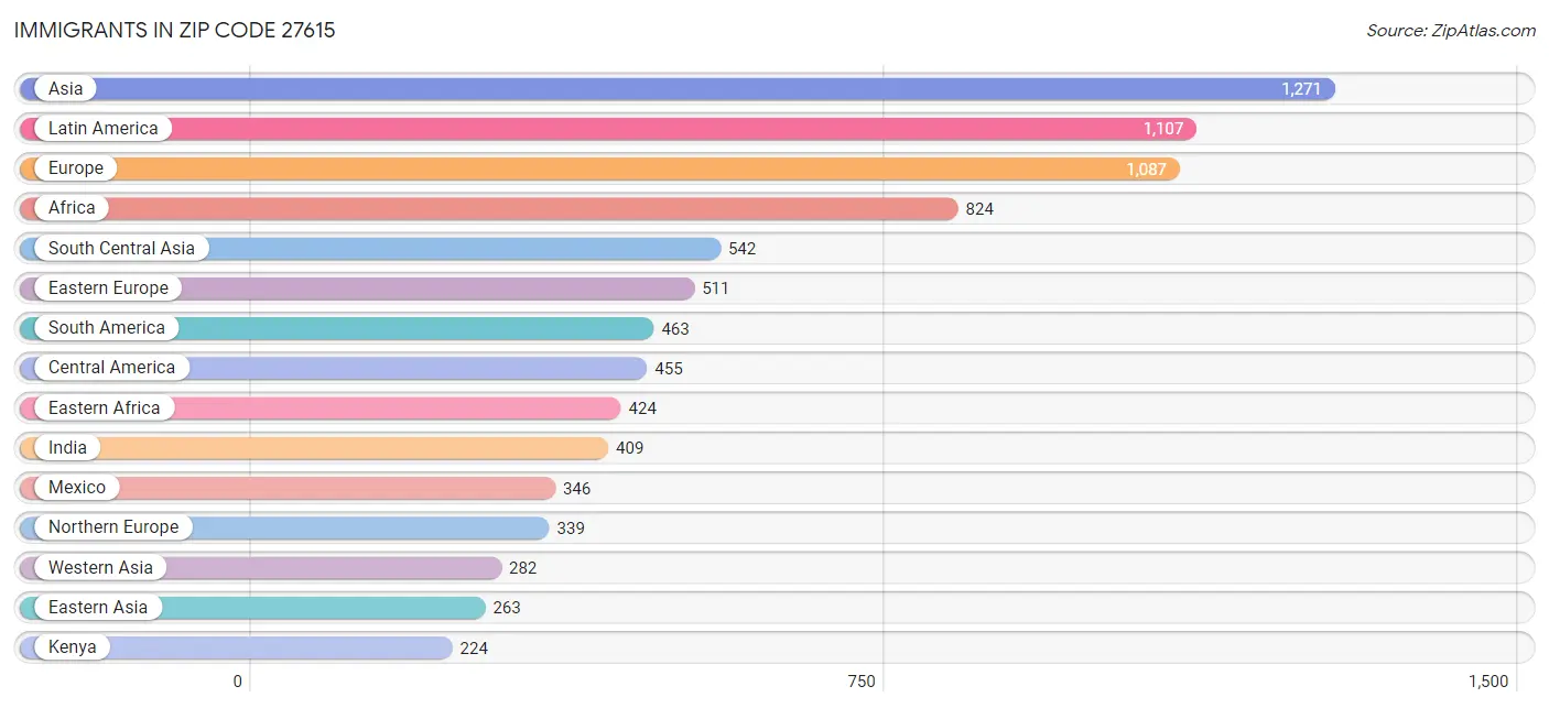 Immigrants in Zip Code 27615