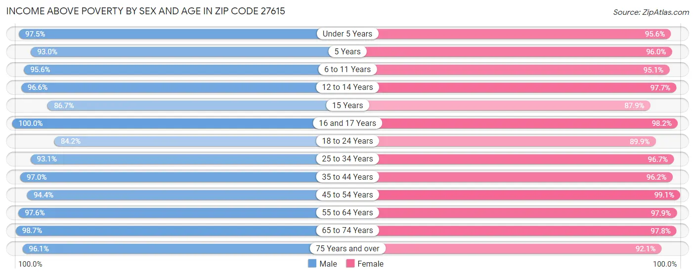 Income Above Poverty by Sex and Age in Zip Code 27615