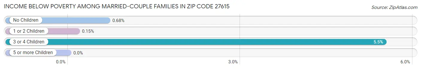 Income Below Poverty Among Married-Couple Families in Zip Code 27615