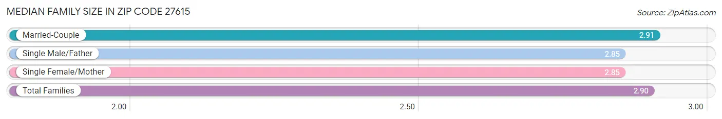 Median Family Size in Zip Code 27615