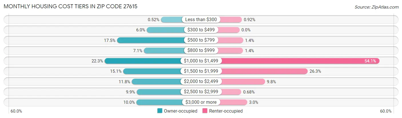 Monthly Housing Cost Tiers in Zip Code 27615