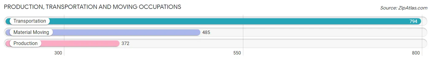 Production, Transportation and Moving Occupations in Zip Code 27615
