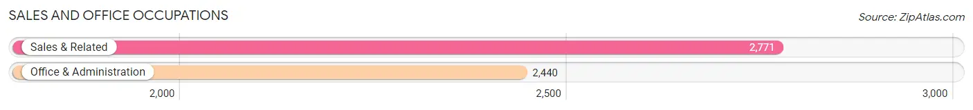 Sales and Office Occupations in Zip Code 27615