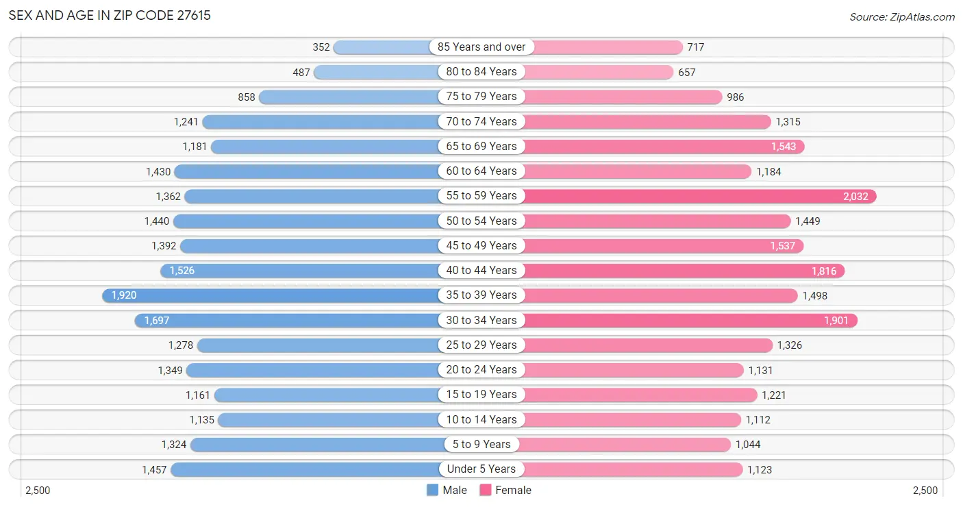 Sex and Age in Zip Code 27615