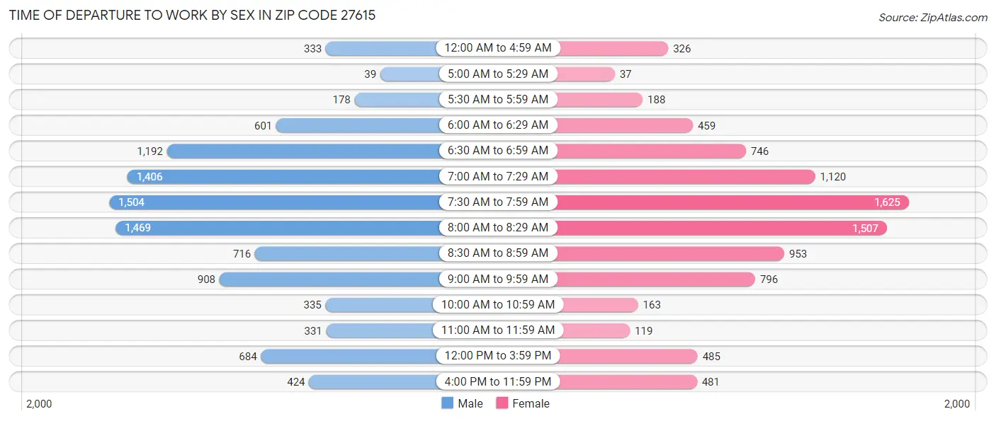 Time of Departure to Work by Sex in Zip Code 27615