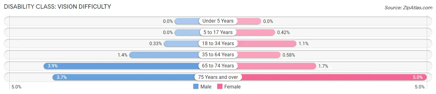 Disability in Zip Code 27615: <span>Vision Difficulty</span>