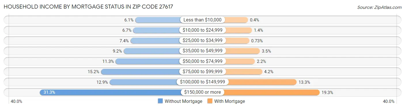 Household Income by Mortgage Status in Zip Code 27617