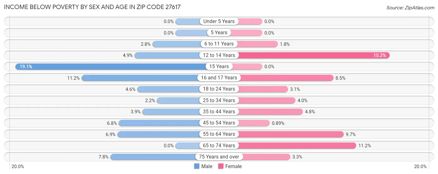 Income Below Poverty by Sex and Age in Zip Code 27617